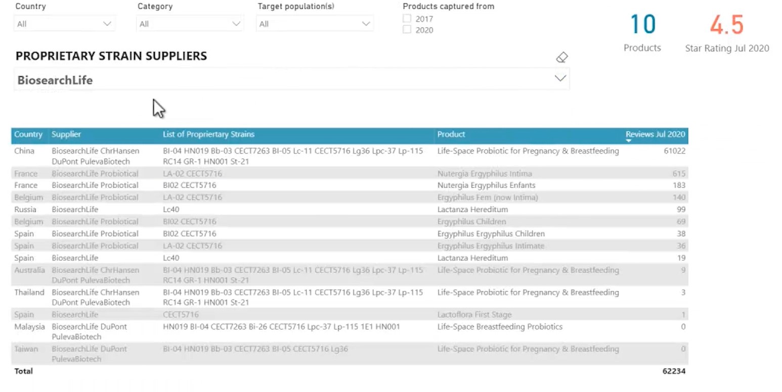 Supplier analysis probiotics