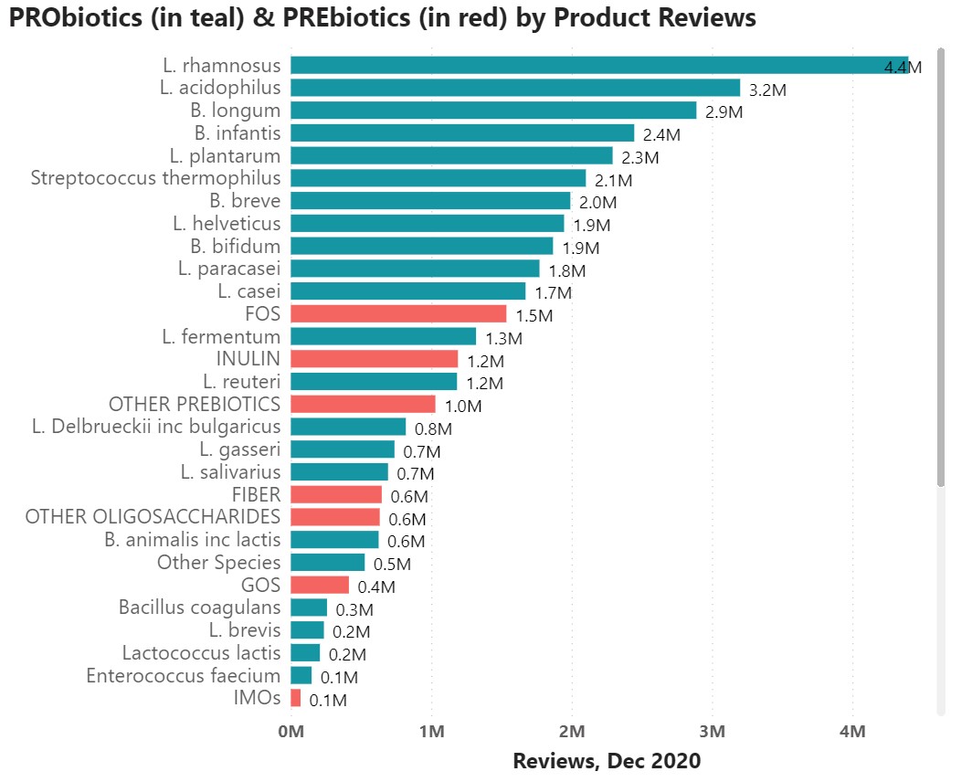 Ingredients in probitoic poducts by reviews