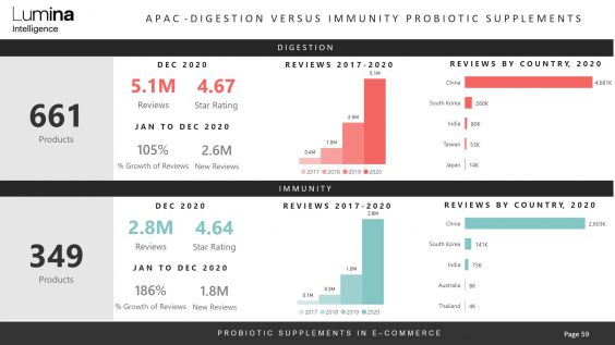 Immunity and digestion probiotics report Asia