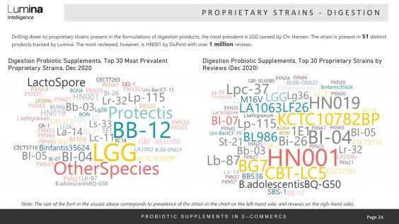 Immunity and digestion probiotics report strains