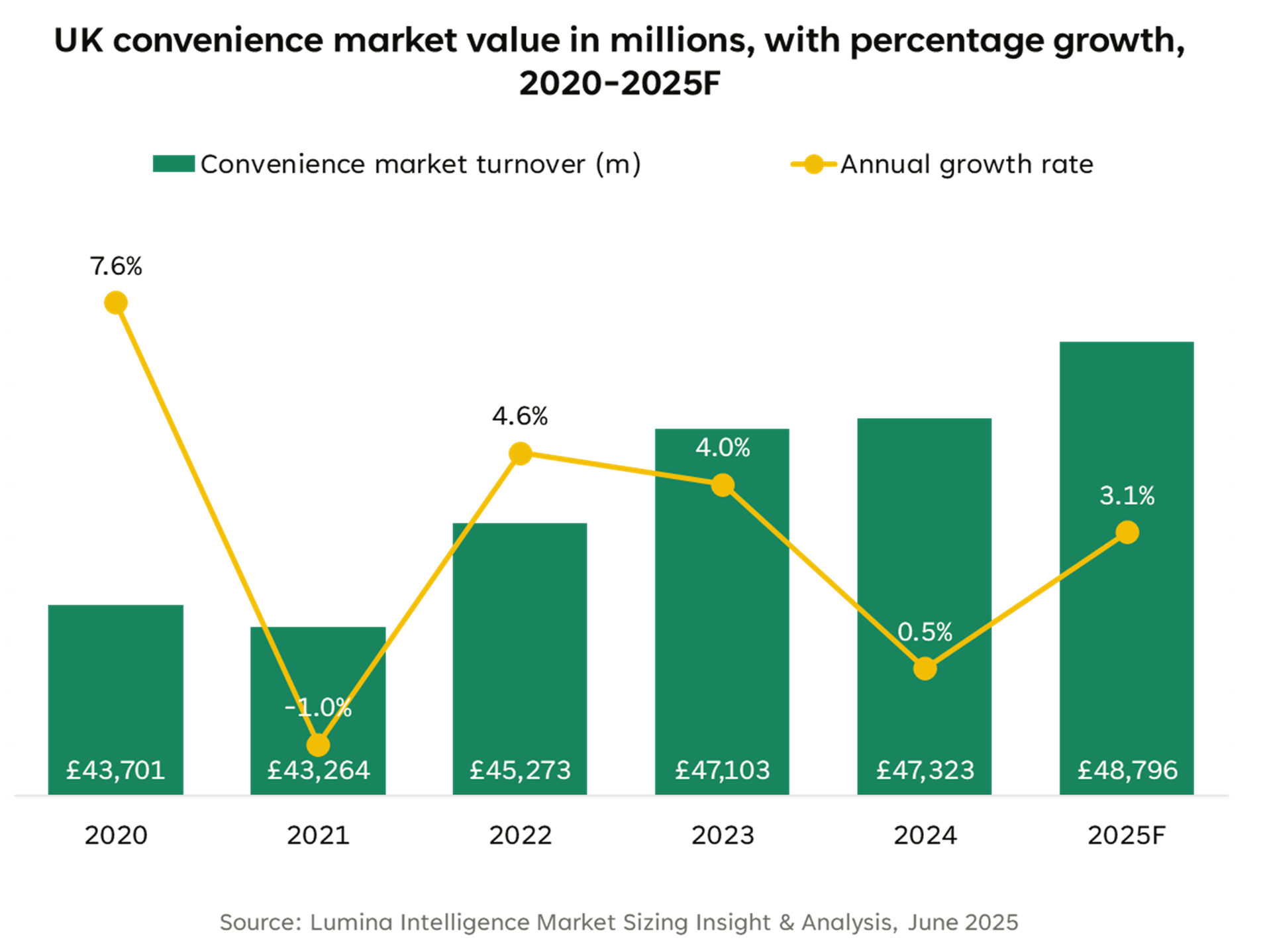 UK Convenience Market value in millions 2020-2025F