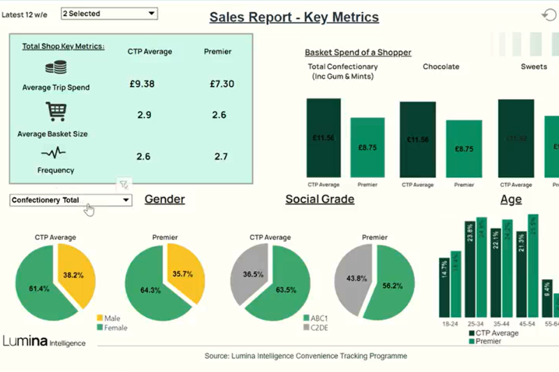 Dashboard showing Lumina Intelligence sales metrics by trip spend, gender, age, and social grade.