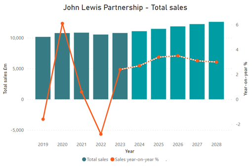 john lewis partnership top sales