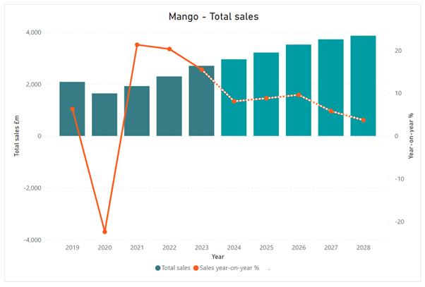 mango top sales chart