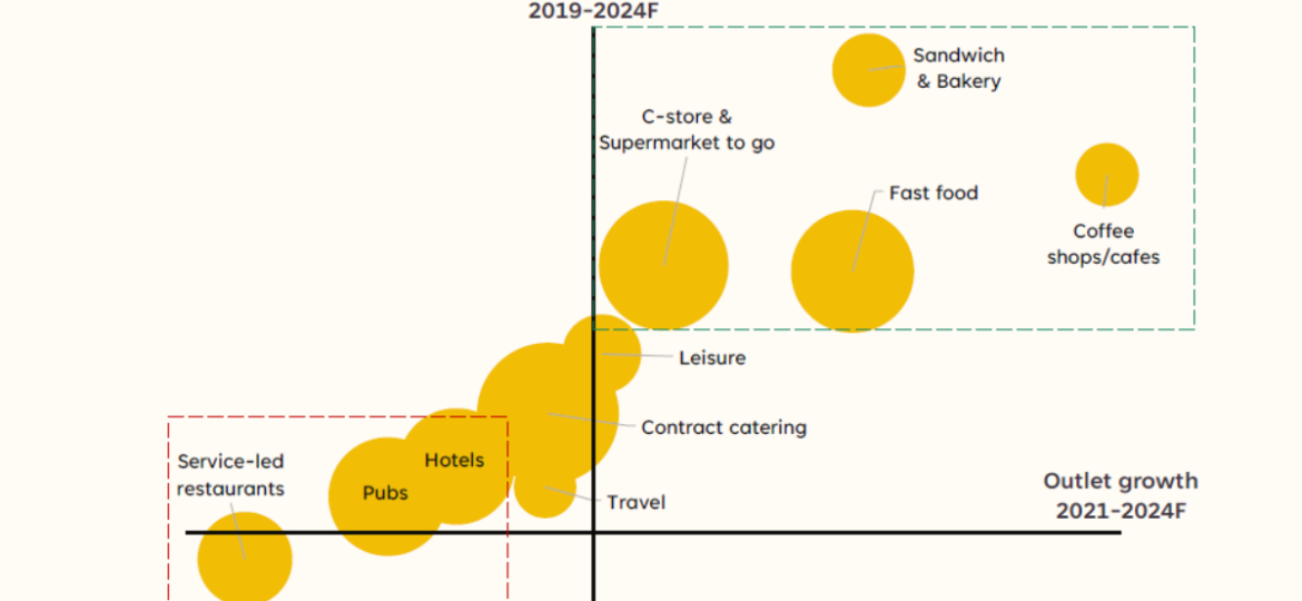 Eating out market channel performance by turnover and outlet growth