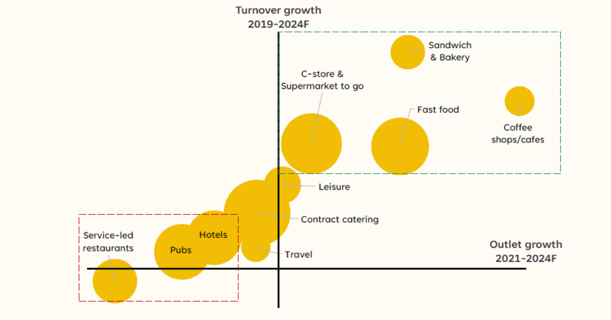 Eating out market channel performance by turnover and outlet growth