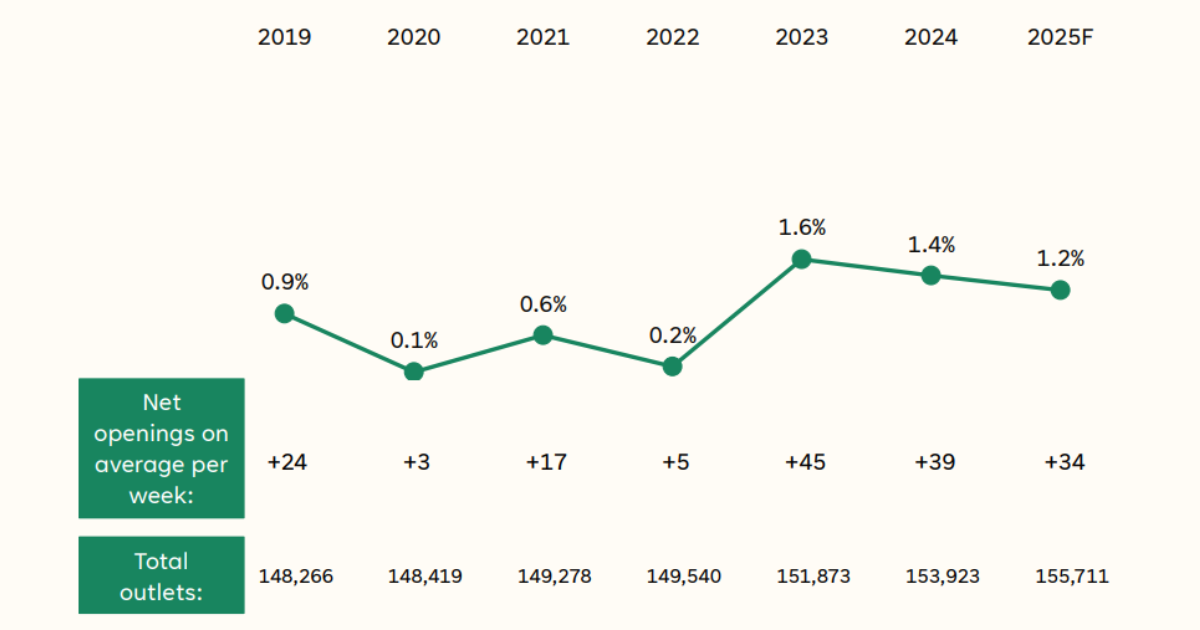 UK food to go market outlet numbers, net outlet growth and percentage growth, 2019-2025F - Lumina Intelligence UK food to go market outlet numbers, net outlet growth and percentage growth, 2019-2025F