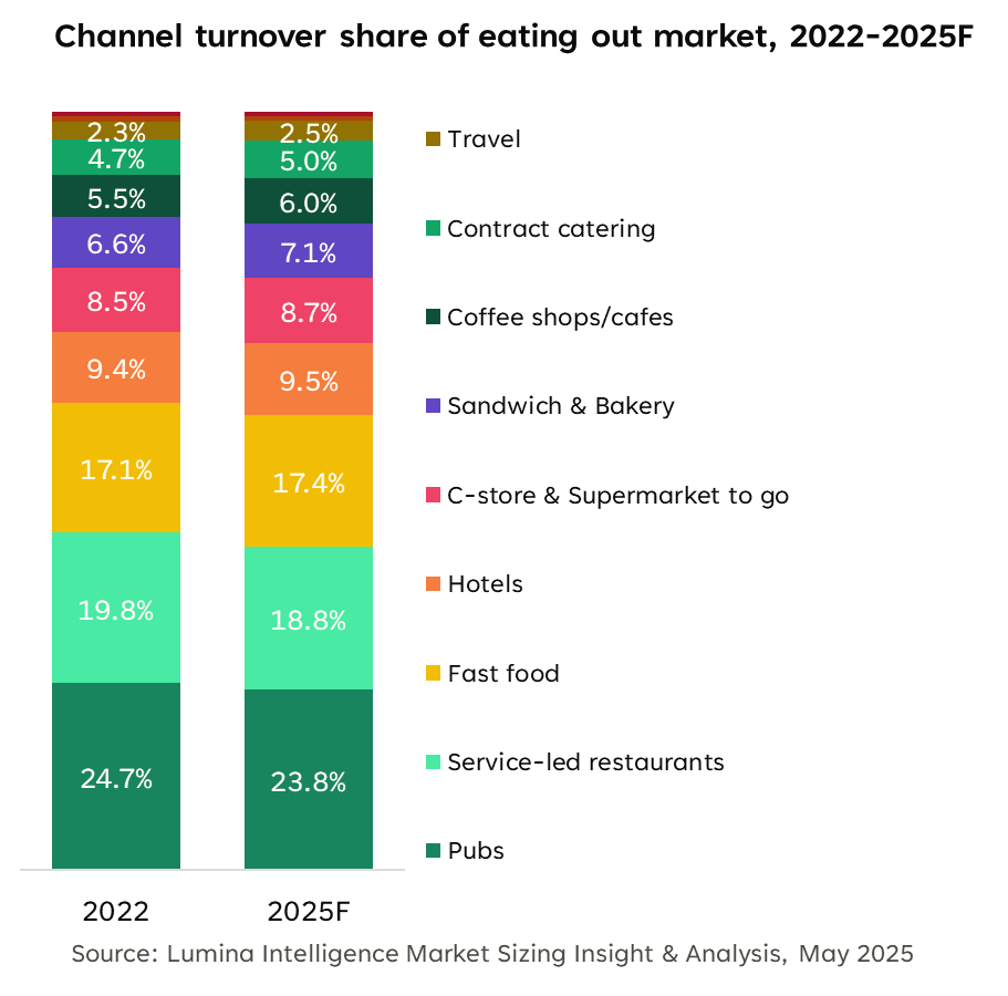 Channel turnover share of eating out market 2022-2025F Channel turnover share of eating out market 2022-2025F