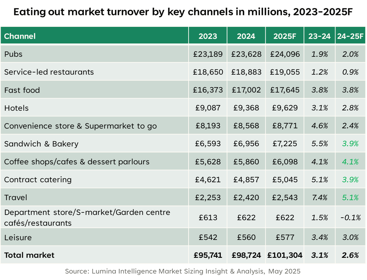 Eating out market turnover by key channels in millions 2023-2025F Eating out market turnover by key channels in millions 2023-2025F