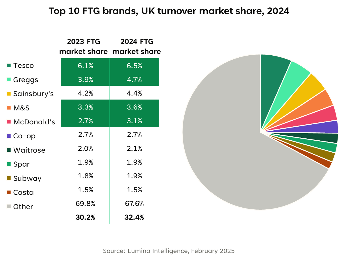 Top 10 FTG brands UK turnover market share 2024 Top 10 FTG brands UK turnover market share 2024