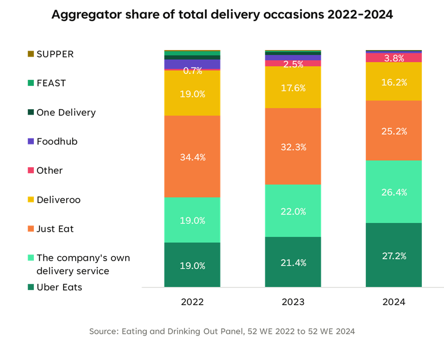 aggregator-share-of-total-delivery-ocassions-2022-2024