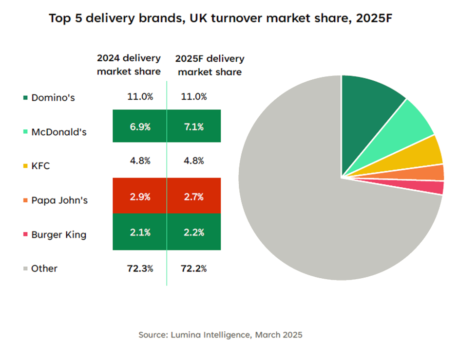 top-5-delivery-brands-uk-turnover-market-share-2025f