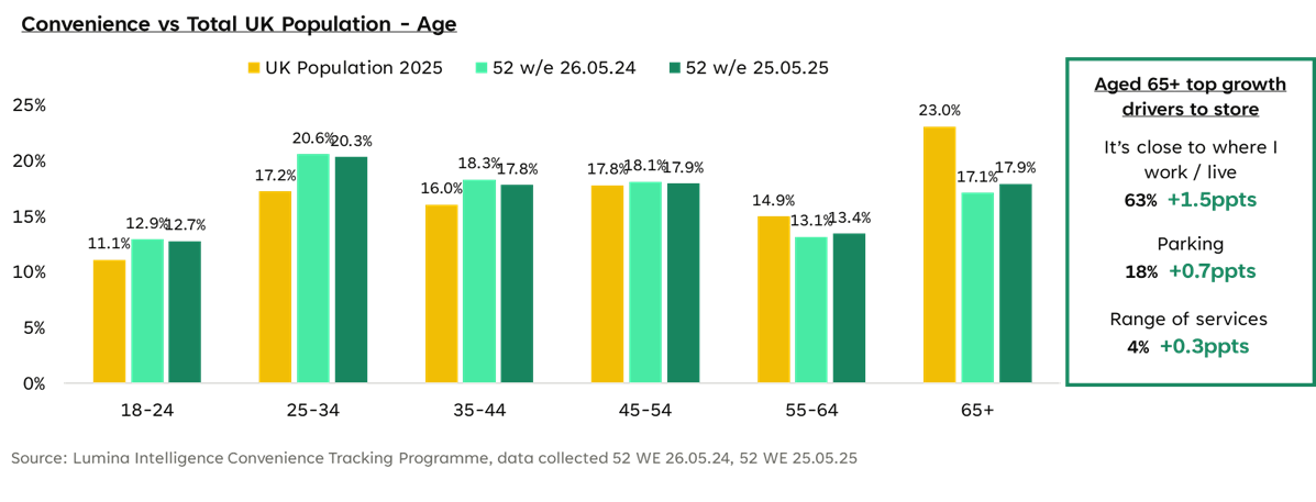 convenience vs total population age bar chart