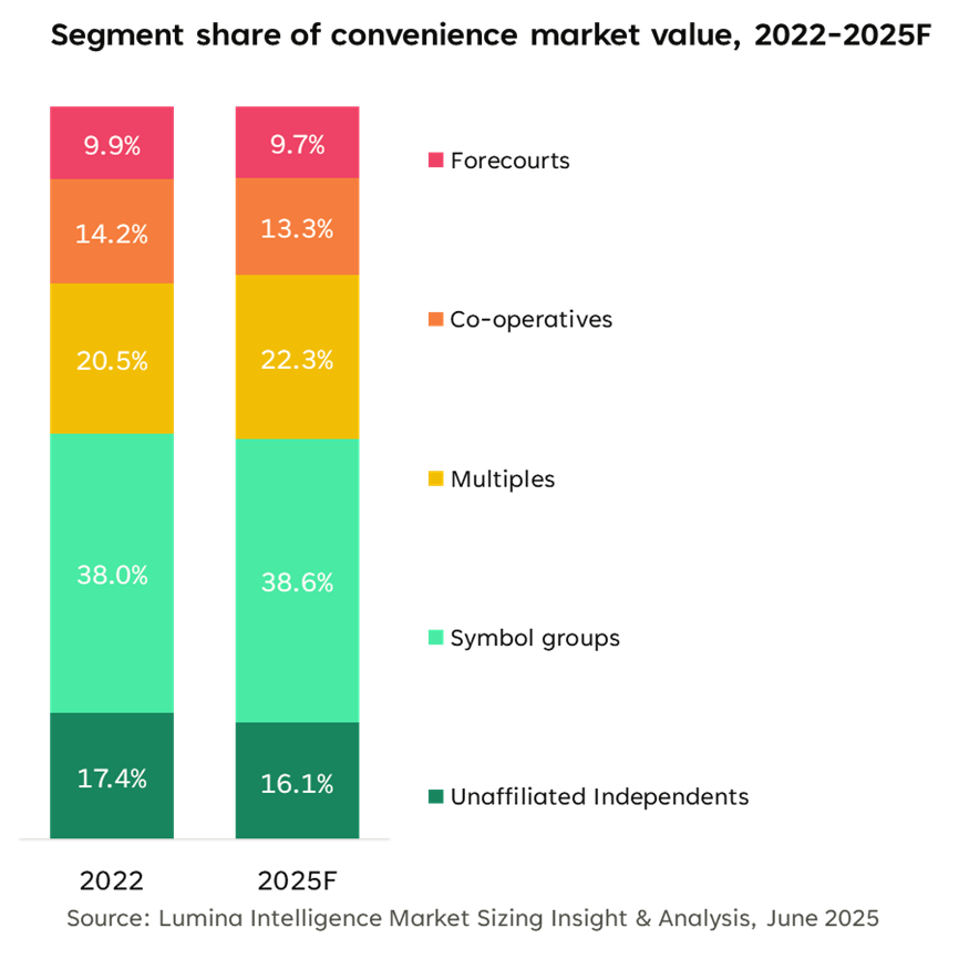 segment share of convenience market value 2022 to 2025 forecast graph