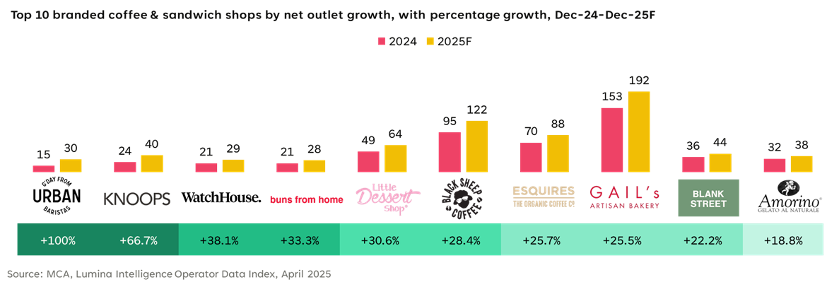 top-10-branded-coffee-sandwich-shops-by-net-outlet-growth-with-percentage-growth-dec-24-dec-25f top 10 branded coffee sandwich shops by net outlet growth with percentage growth December 24 to December 25f charts