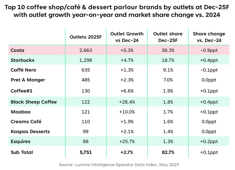 top-10-coffee-shop-cafe-dessert-parlour-brands-by-outlets-dec-25f top 10 coffee shop café dessert parlour brands by outlets December 25f