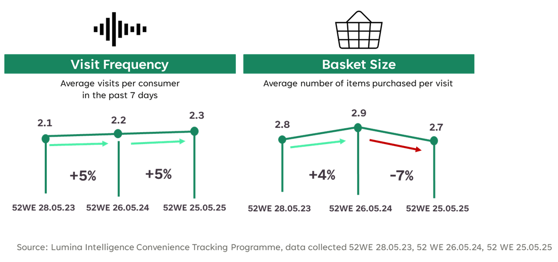 visit-frequency-and-basket-size-convenience