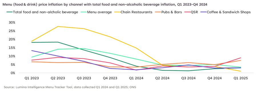 Menu price inflation by channel with total food and non-alcoholic beverage inflation q1 2023 - q4 -2024
