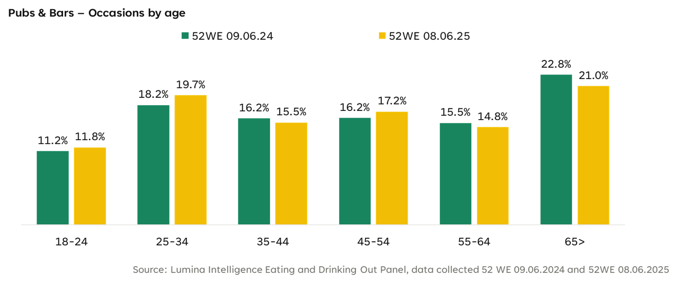 UK Pub & Bar 2025_Occasions by age