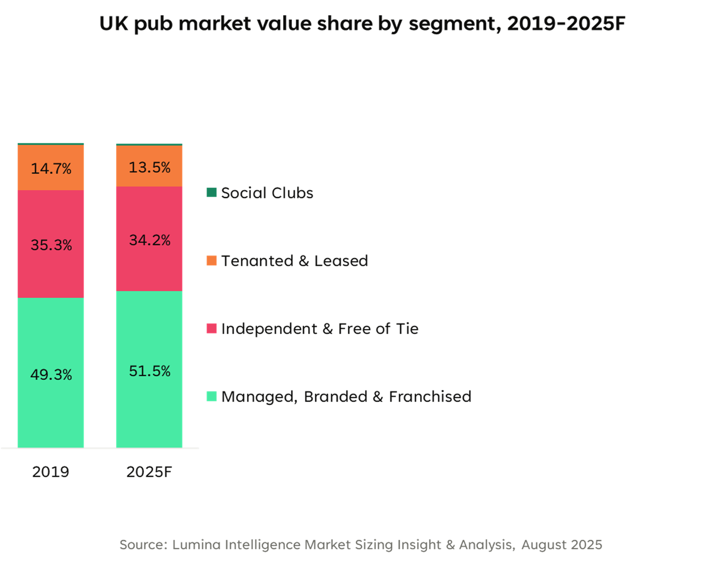 UK Pub and Bar_Market Value Share_by segment