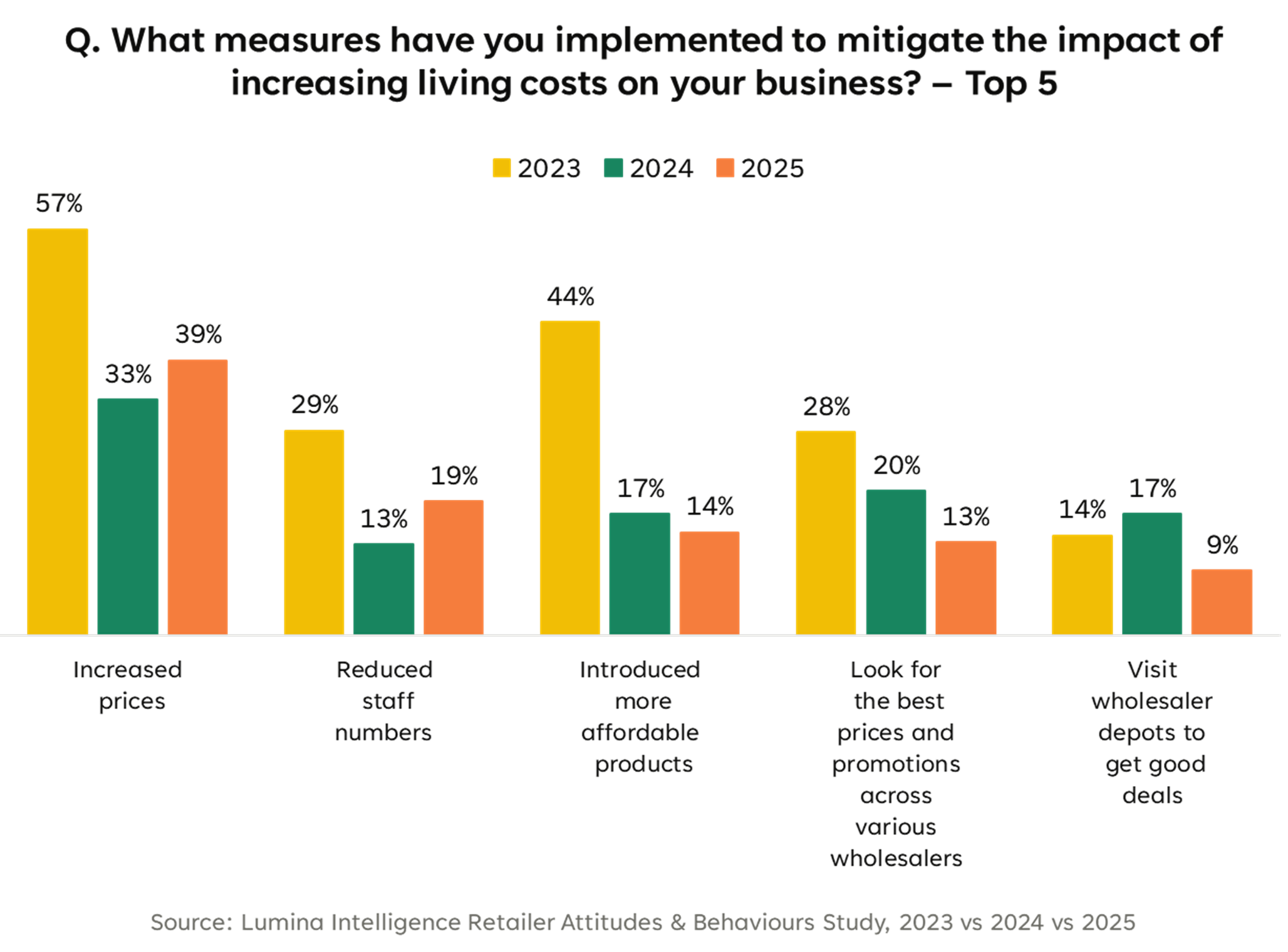 UK Wholesale 2025 - Measures to mitigate impact of increasing living costs on your business