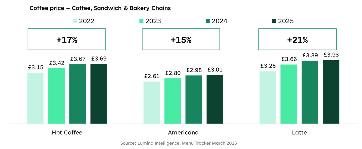 Coffee price_Future of Coffee 2025 UK coffee prices rose 17–21% from 2022 to 2025 across hot coffee, Americano and latte formats (Lumina Intelligence).