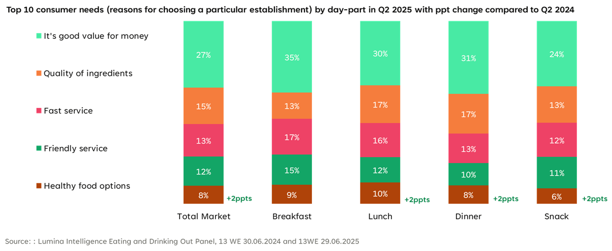 Eating Out market - Top 10 consumer needs for choosing an establishment in Q2 2025