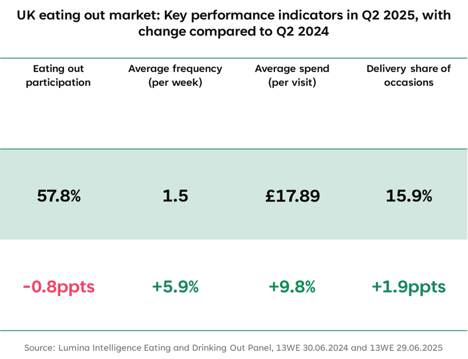 Eating Out market - performance indicators in Q2 2025