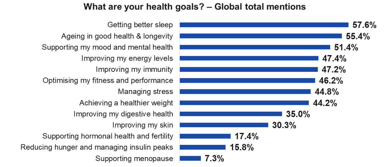 Health Goals_Future Foods Bar chart showing global health goals ranked by total mentions. Top goals are better sleep (57.6%), ageing well (55.4%), and mental health (51.4%). Source: Lumina Intelligence & FoodNavigator, Future Food Global Study 2025.