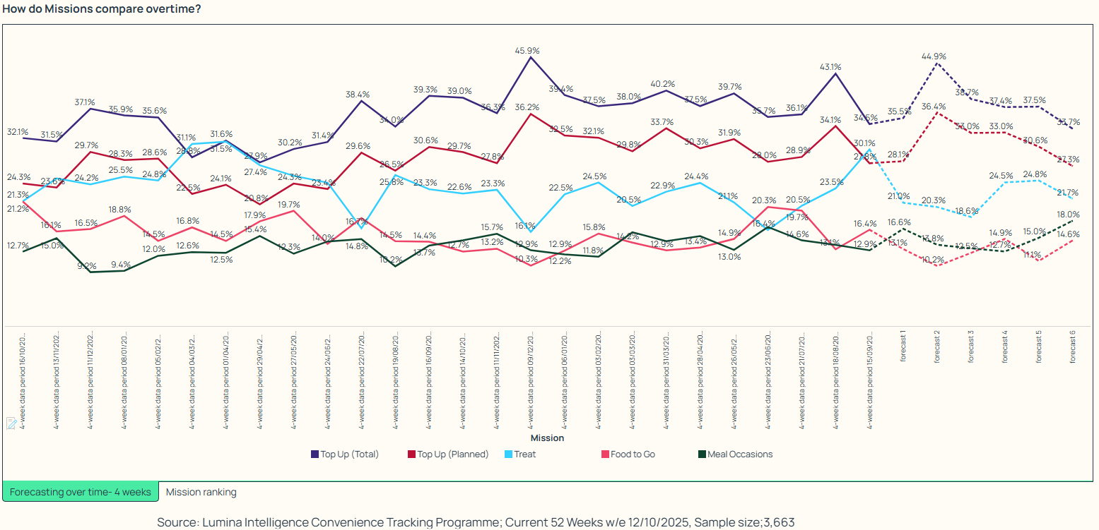 Graph showing mission forecasting data from Lumina Intelligence's Convenience Tracking Panel