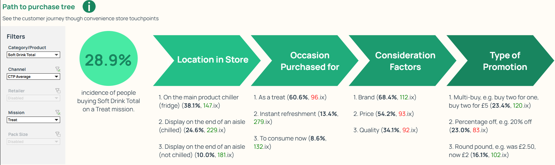 Tree Graph showing a "path-to-purchase" market data sequence from Lumina Intelligence's Convenience Tracking Programme.