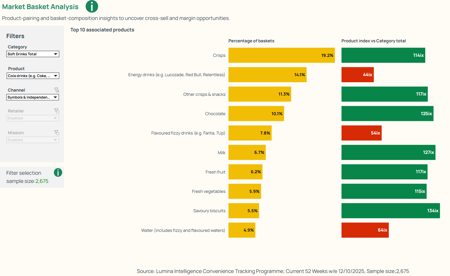 Stacked graph showing product index VS category average in UK Convenience