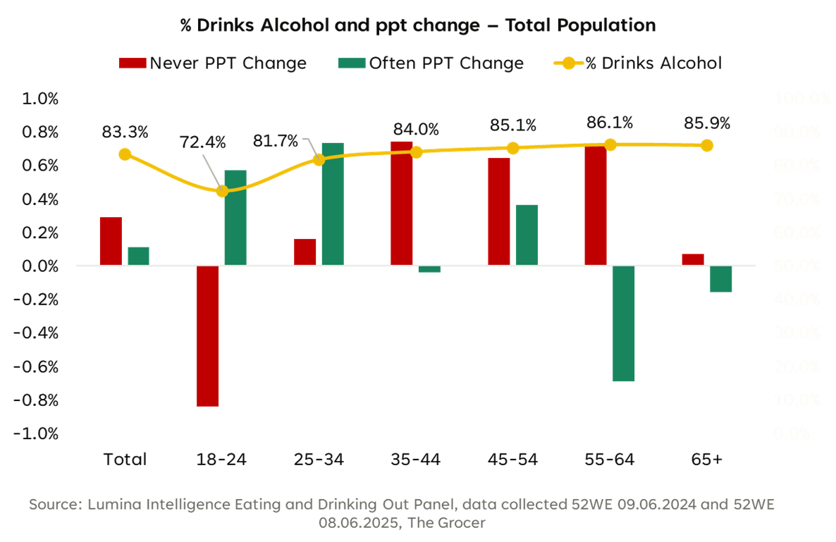 Drinks and alcohol change - total population Chart showing UK alcohol consumption by age group — 18–34s drinking more often, while older groups remain stable or decline slightly.