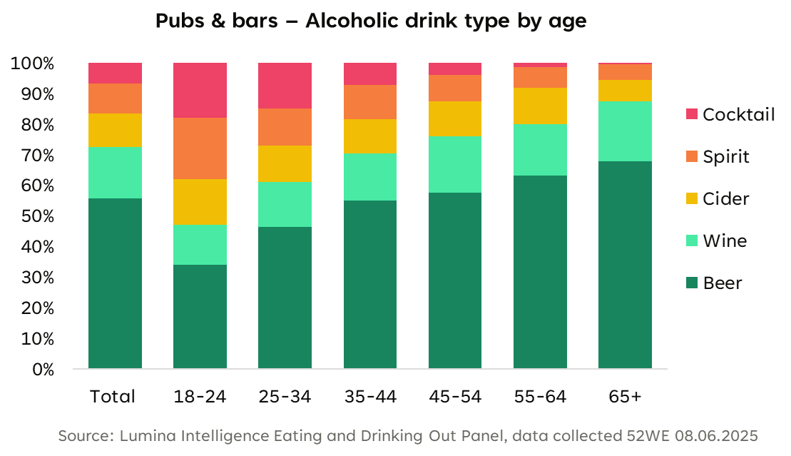 Pubs and bars alcoholic drinks and age groups Bar chart showing UK pub and bar drink preferences by age