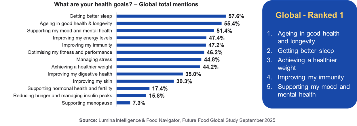 Global health goals chart: top priorities include better sleep, healthy ageing, mental health, energy, and immunity.