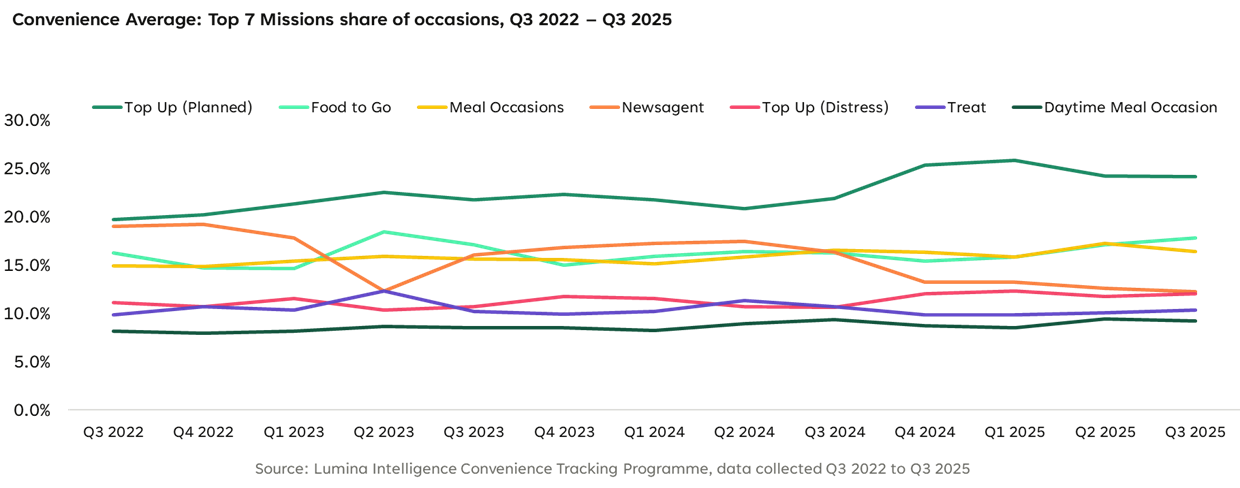 Line chart showing the top seven convenience shopping missions’ share of occasions from Q3 2022 to Q3 2025, including top-up planned, food to go, meal occasions, newsagent, top-up distress, treat, and daytime meal.