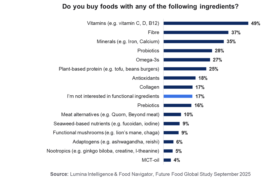 Bar chart showing the percentage of consumers who buy foods containing functional ingredients. Vitamins lead at 49%, followed by fibre (37%), minerals (35%), probiotics (28%), omega-3s (27%), and plant-based protein (25%). Lower-ranked choices include antioxidants, collagen, prebiotics and nootropics.