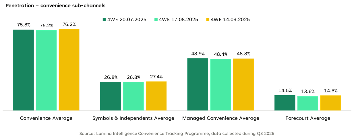 Bar chart showing penetration percentages for convenience sub-channels in Q3 2025, comparing 4-week periods in July, August, and September across total convenience, symbols & independents, managed convenience, and forecourt.