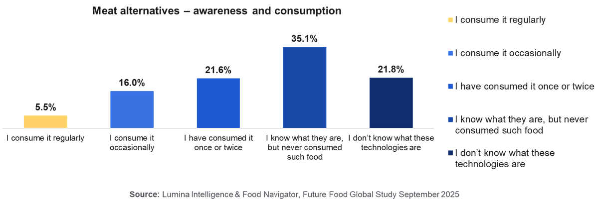 Alt meat_awareness and consumption Bar chart showing awareness and consumption of meat alternatives: 5.5% consume regularly, 16.0% occasionally, 21.6% once or twice, 35.1% know them but never consumed, and 21.8% don’t know what these technologies are.