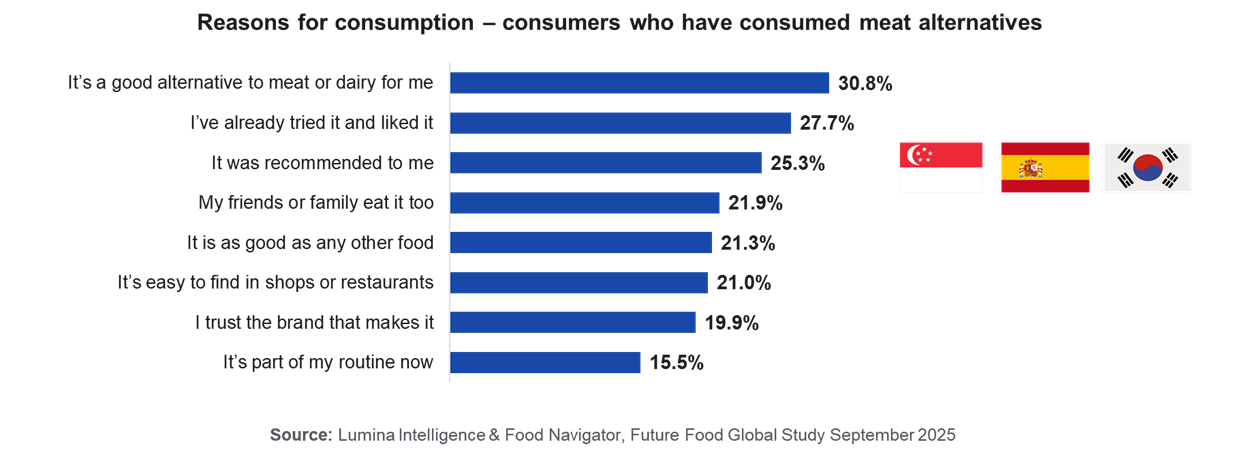 Alt meat_reasons for consumption Horizontal bar chart showing reasons for consuming meat alternatives: good alternative to meat/dairy (30.8%), already tried and liked it (27.7%), recommended to me (26.3%), friends/family eat it too (21.9%), as good as other food (21.3%), easy to find in shops/restaurants (21.0%), trust the brand (19.9%), part of my routine now (15.5%).