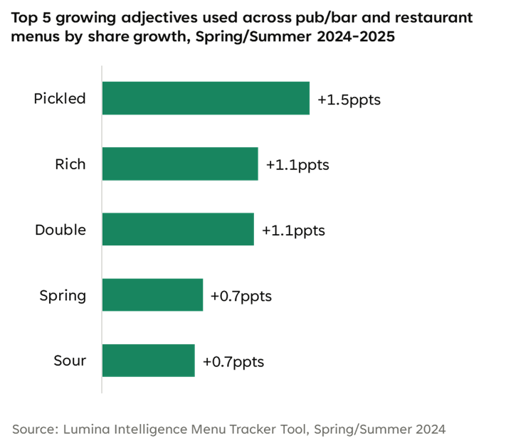 Horizontal bar chart showing the fastest-growing menu adjectives in UK pubs and restaurants, including pickled, rich, double, spring and sour.
