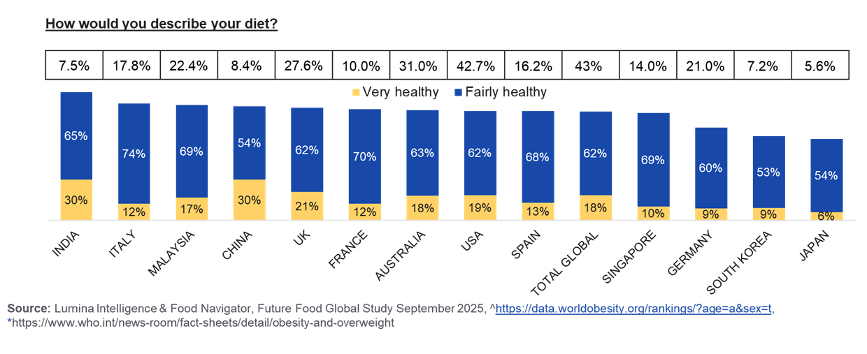 Stacked bar chart showing how people describe their diet across countries. In all markets, “fairly healthy” responses are more common than “very healthy,” with the highest “very healthy” shares in India (30%) and China (30%) and the lowest in Japan (6%) and Germany (9%).