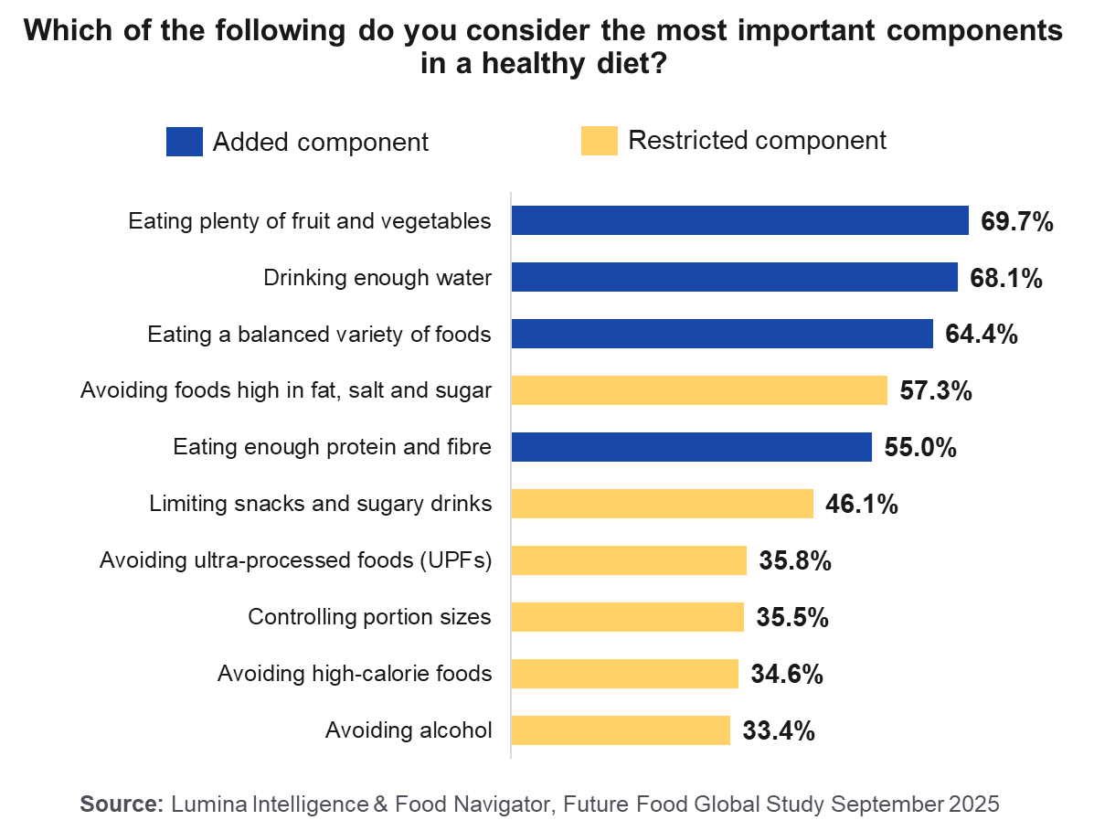 Bar chart showing priorities for a healthy diet, led by eating fruit and vegetables (69.7%), drinking enough water (68.1%) and eating a balanced variety of foods (64.4%), with food restrictions rated lower.