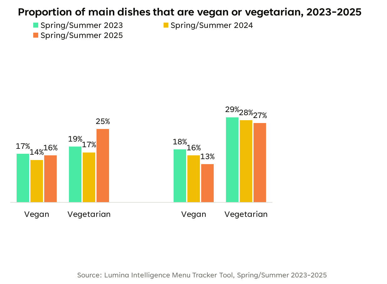 Bar chart showing the proportion of vegan and vegetarian main dishes in UK pubs, bars and restaurants from 2023 to 2025, highlighting growth in pubs and decline in restaurants.