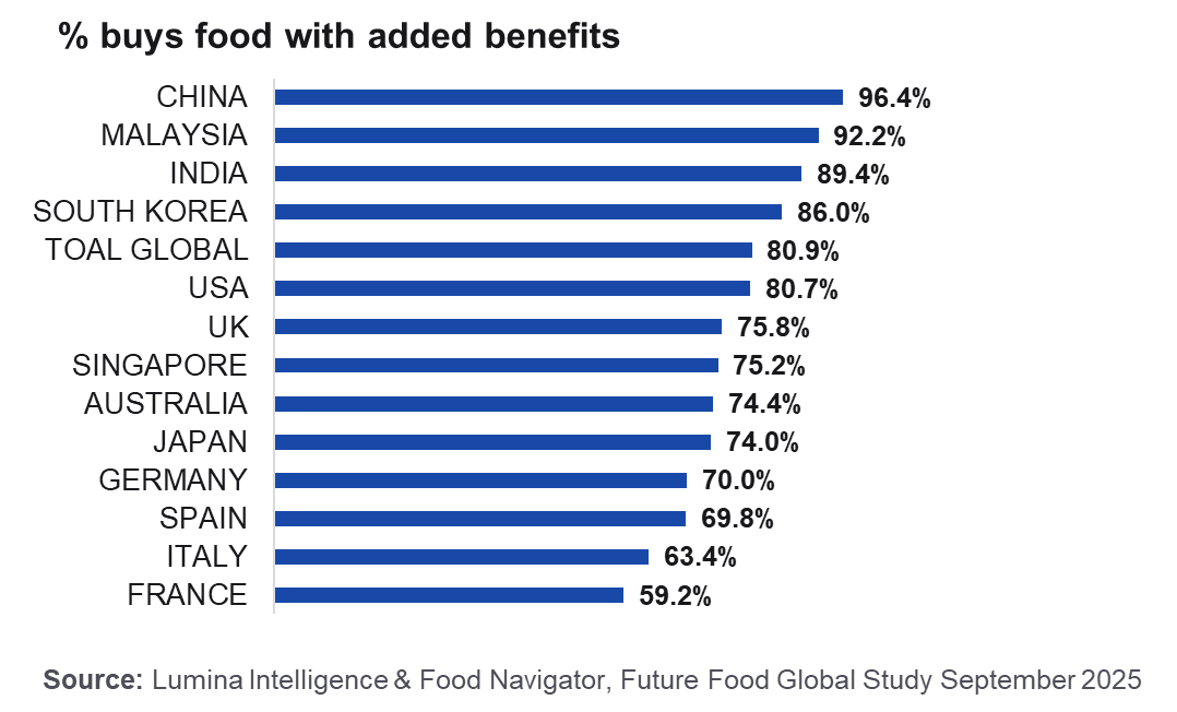 % buys food with added benefits Bar chart showing the percentage of consumers who buy food with added benefits across countries. China has the highest share at 96.4%, followed by Malaysia (92.2%), India (89.4%) and South Korea (86.0%). The global average is 80.9%. France shows the lowest share at 59.2%.