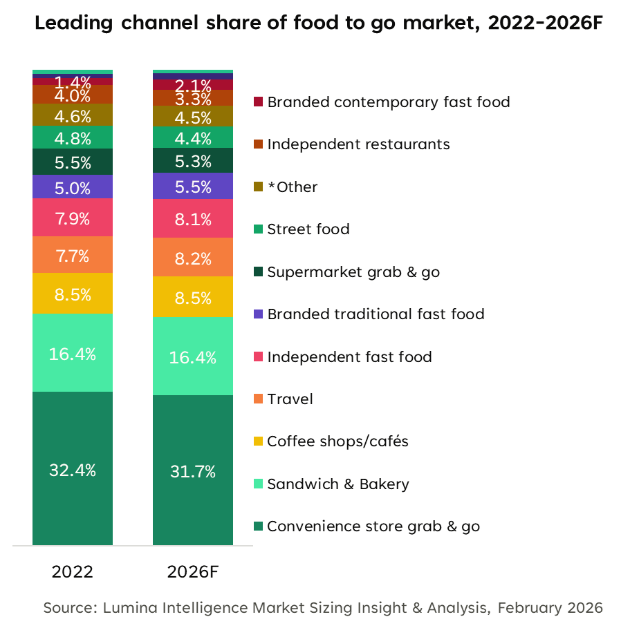 Leading channel share of the UK food-to-go market, comparing 2022 with 2026 forecast.