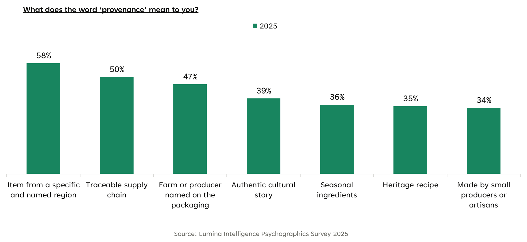 Bar chart of UK consumer definitions of provenance 2025, led by named region (58%) and traceable supply chain (50%).