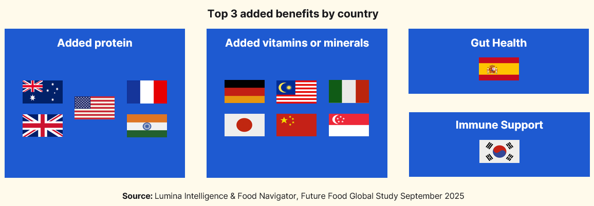 Graphic showing the top three added food benefits by country. Added protein is most common in Australia, the US, the UK, France, and India; added vitamins or minerals lead in Germany, Malaysia, Italy, Japan, China, and Singapore; gut health is highlighted in Spain; immune support is highlighted in South Korea.