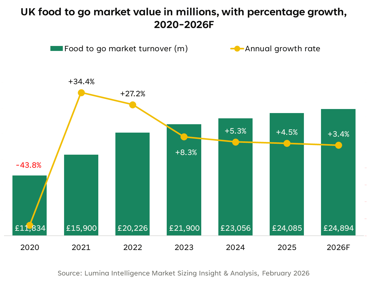 UK food-to-go market value and annual growth rate, 2020–2026 forecast, showing recovery from £11,834m in 2020 to £24,894m in 2026F.