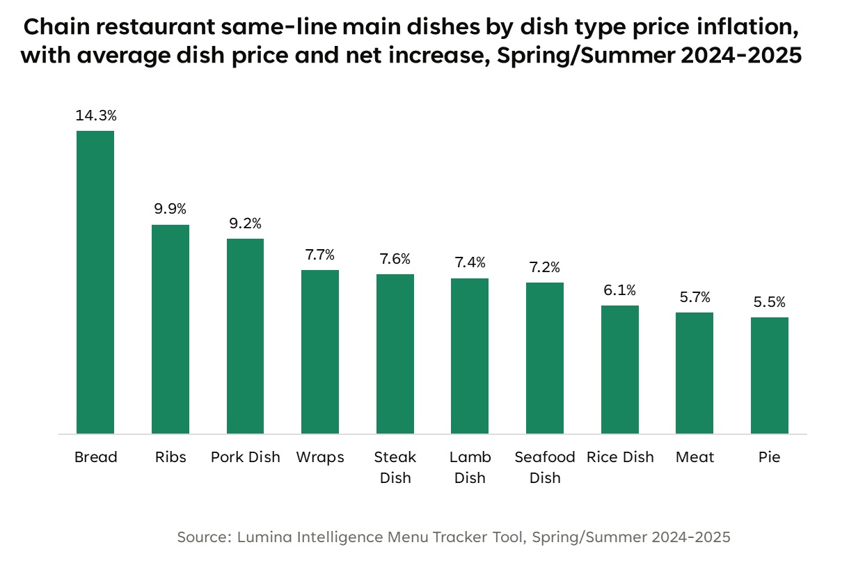 Chain restaurant same-line main dishes by dish type price inflation, with average dish price and net increase, SpringSummer 2024-2025 Bar chart showing price inflation for chain restaurant main dishes, with bread having the highest increase at 14.3%, followed by ribs at 9.9% and pork dishes at 9.2%.